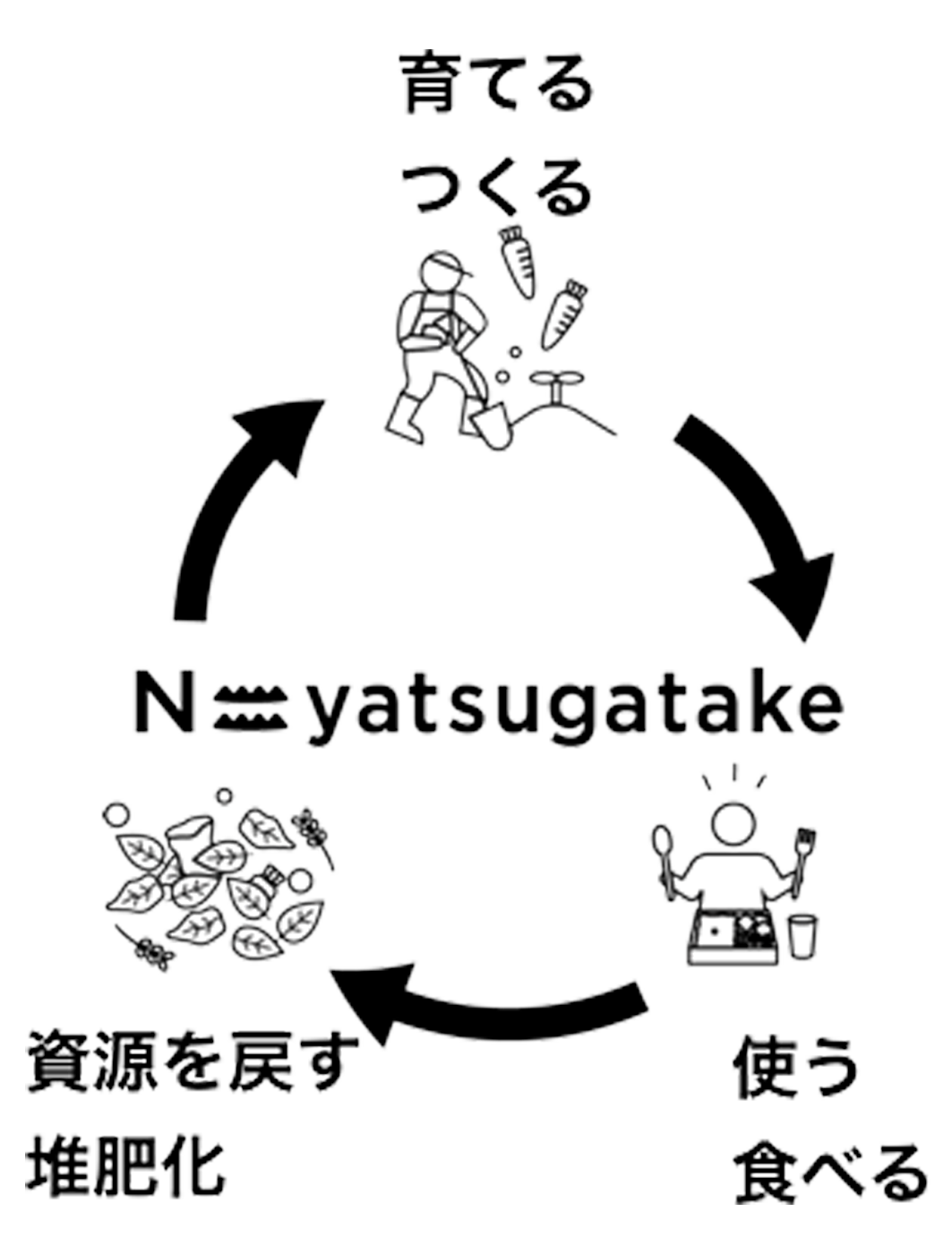 N=yatsugatake 育てるつくる｜資源を戻す　堆肥化｜使う　食べる